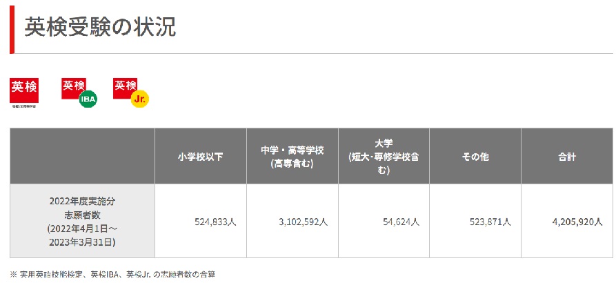 英検の受験者数