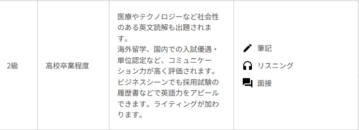 英検2級の試験内容目安