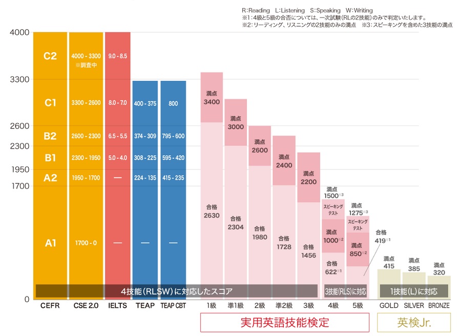 英検CSEスコア