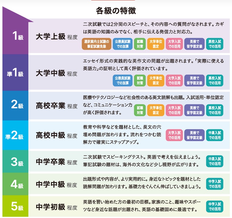 英検各級の特徴