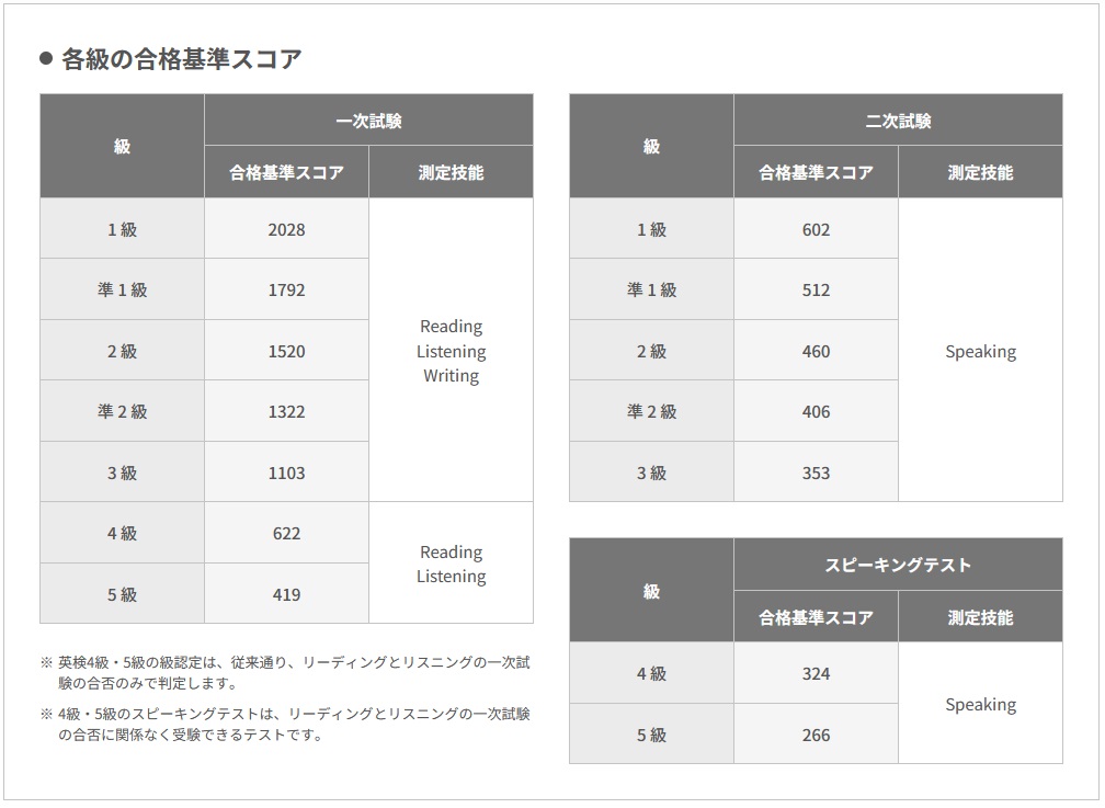 各級の合格スコア