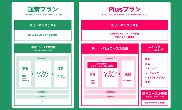 Kimini Plus 通常プラン比較