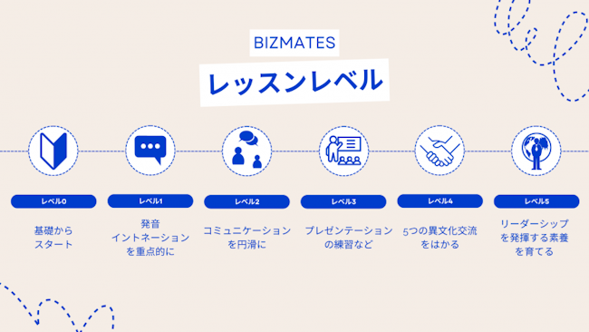 Bizmates　教材　レベル